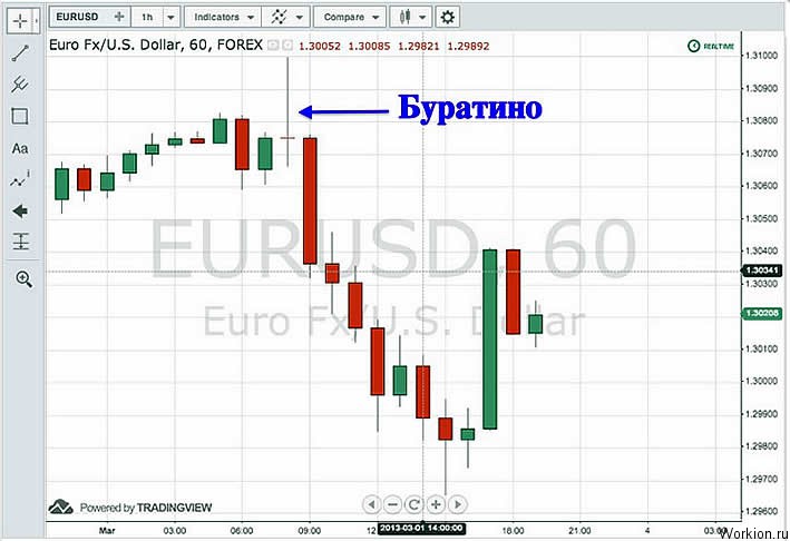 Стратегия Буратино для бинарных опционов
