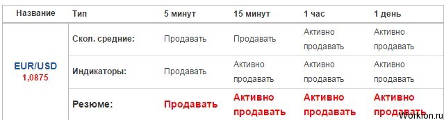 Бинарные опционы, с чего начать?