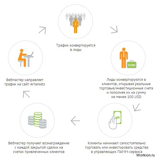Брокерская компания Amarkets
