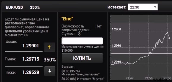 Стратегия торговли опционами - вне границы