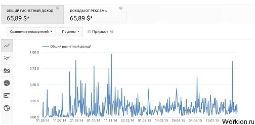 Заработок с Youtube для каждого