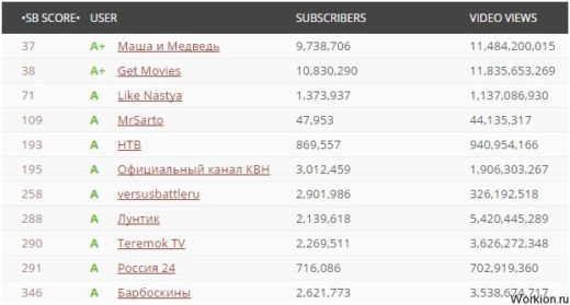 Заработок с Youtube для каждого