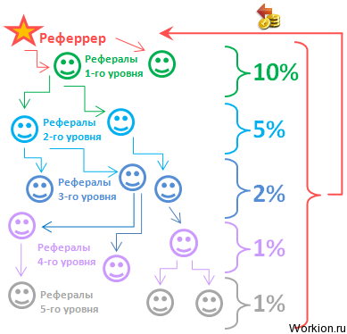 Заработок на рефералах без вложений