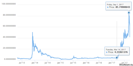 Что такое Сатоши и Литоши, Litecoin краны