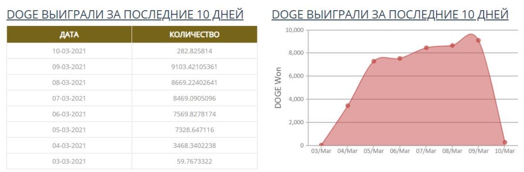 free doge статистика