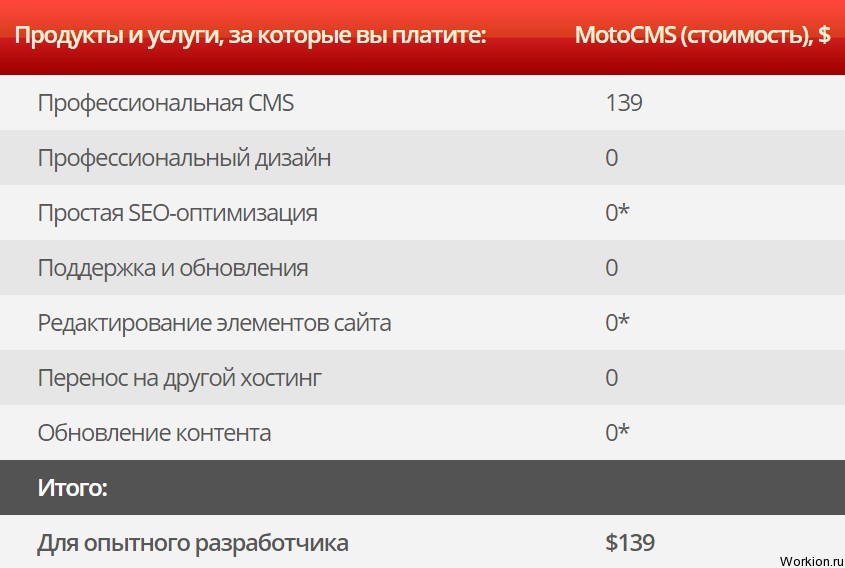 Как создать сайт каталог?