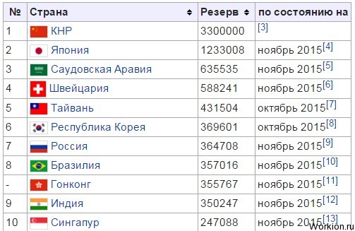 Что такое мировые резервные валюты?