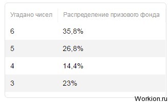 Лотерея 6 из 45 онлайн