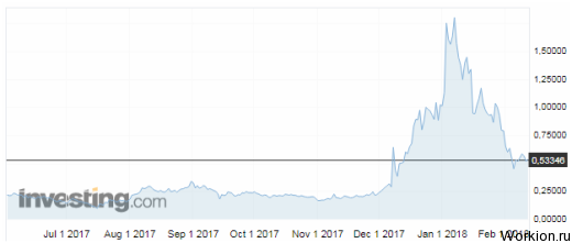 3 криптовалюты с самой высокой скоростью транзакций