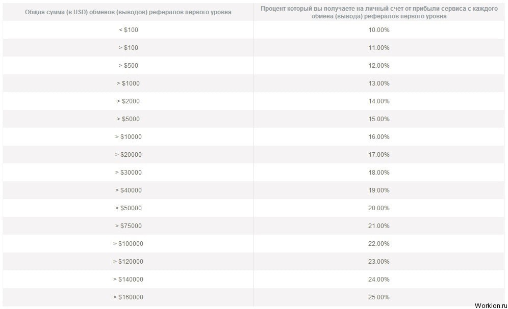 Партнерская программа Payeer