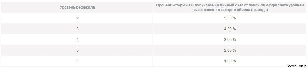 Партнерская программа Payeer