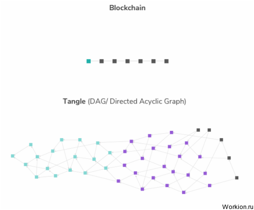Криптовалюта IOTA: обзор, прогноз, как купить