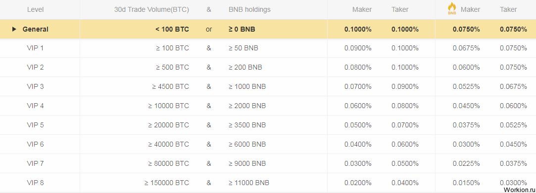 Криптовалюта Binance Coin - обзор, курс, прогноз