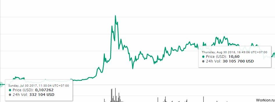 Криптовалюта Binance Coin - обзор, курс, прогноз