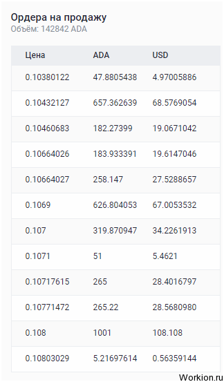 Криптовалюта CARDANO: обзор, прогноз, как купить