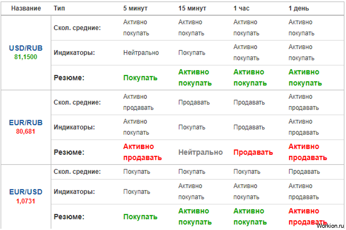 Технический обзор валютных пар